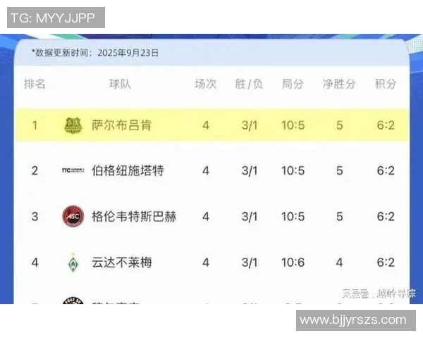 多特蒙德客场平云达，德甲积分榜上升一位！